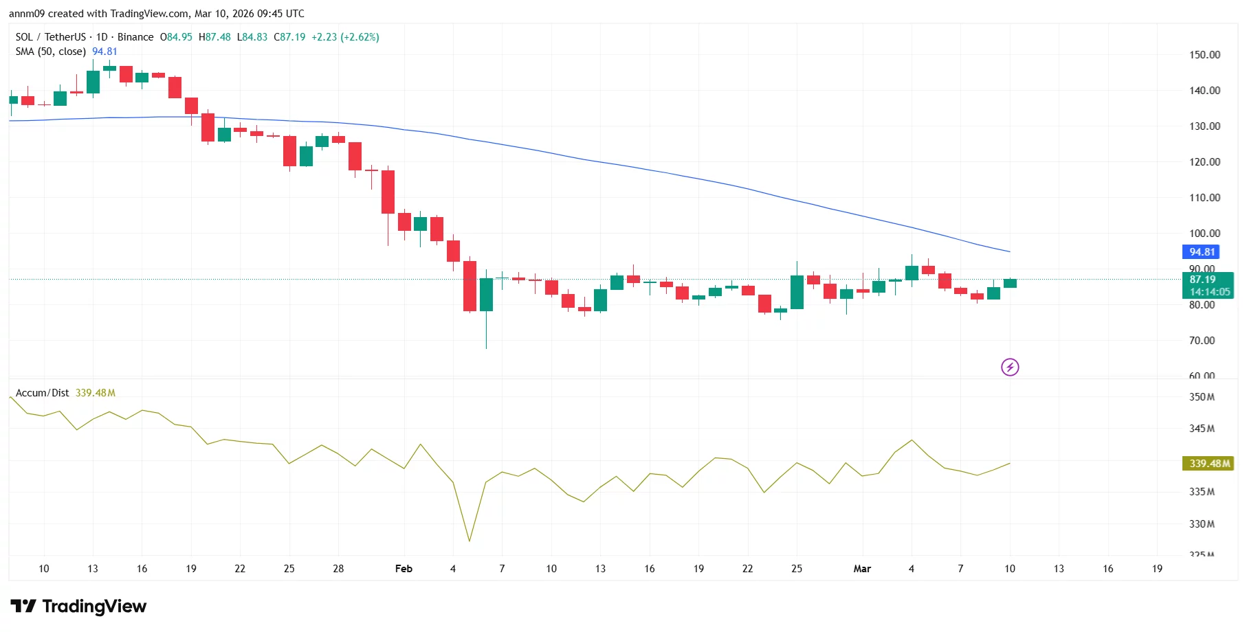 Solana price prediction as 30 institutions invest $540M in Solana ETFs - 1