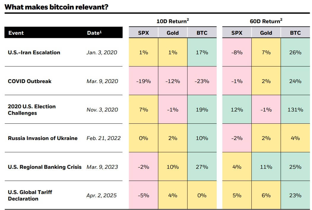 Bitcoin Price Returns After Major Shocks