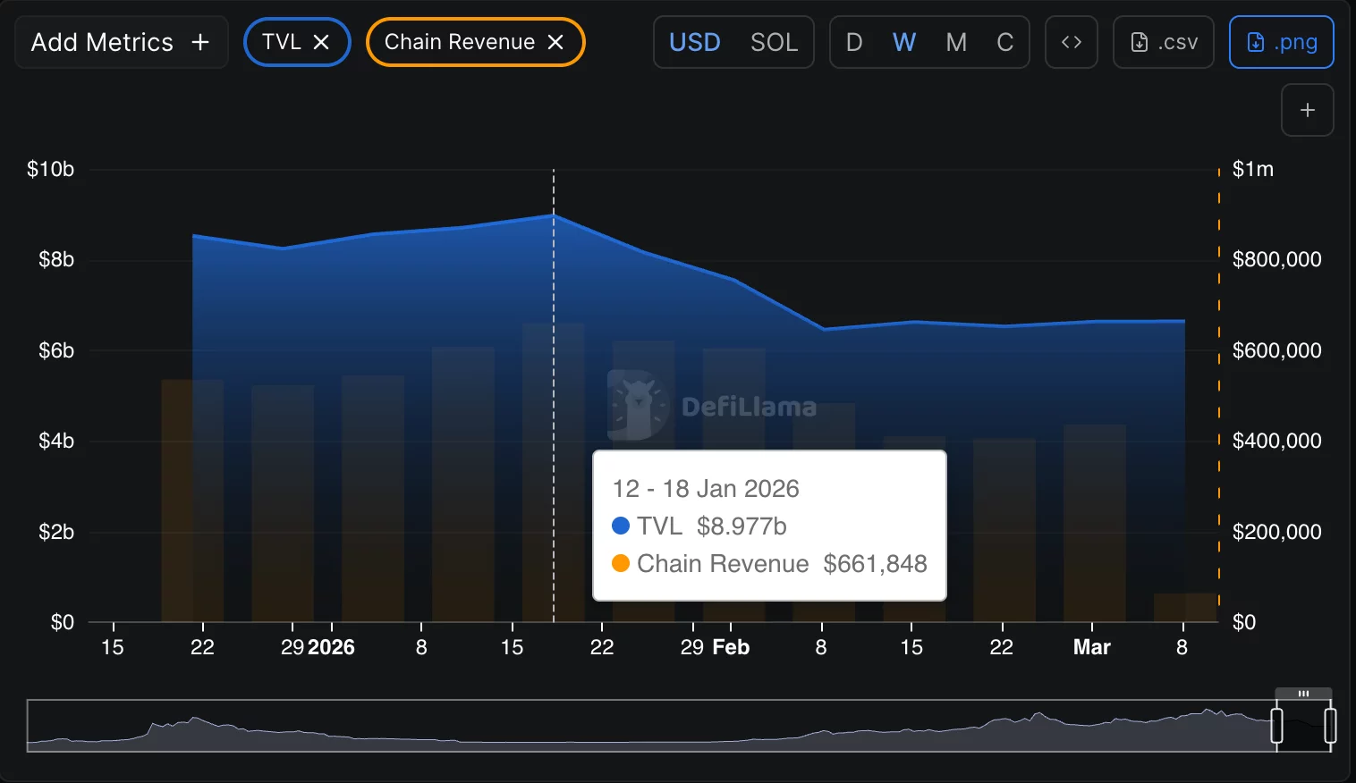 Solana weekly on-chain revenue.