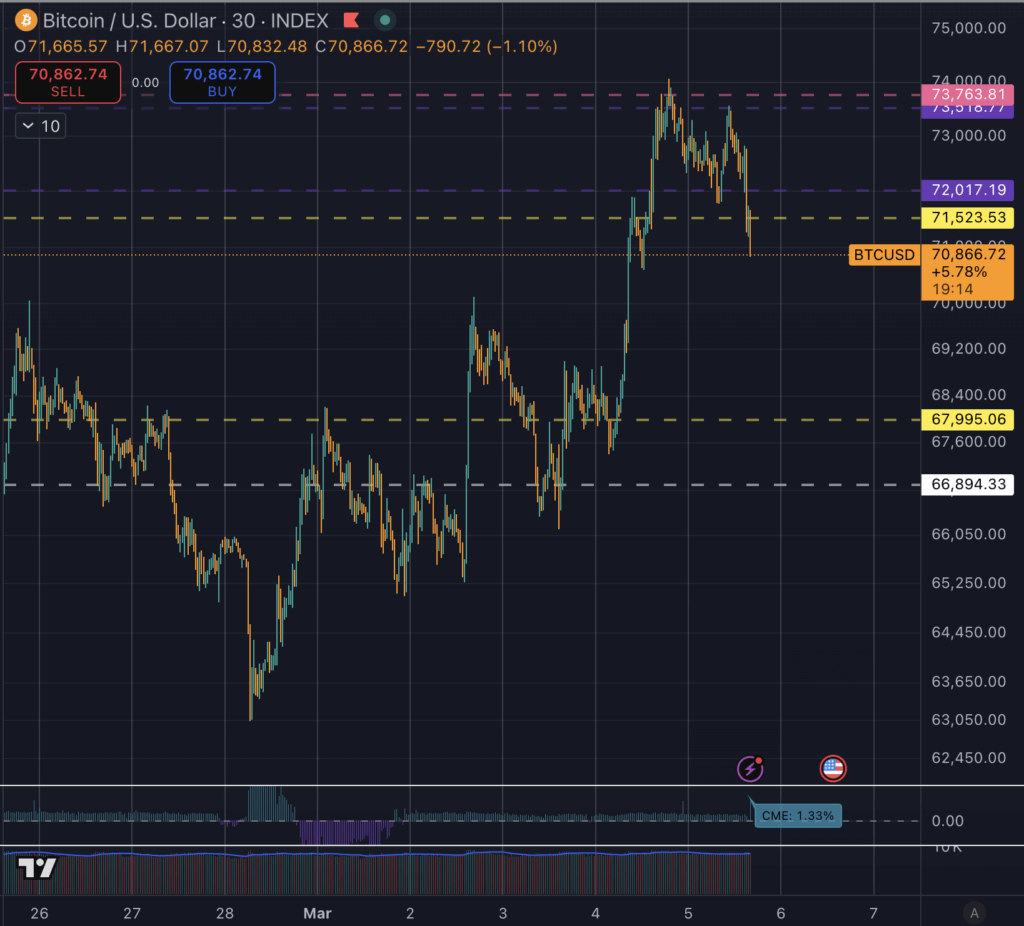 Bitcoin price chart showing BTC rejection near $73,000 and a drop below the $71,500 support level.