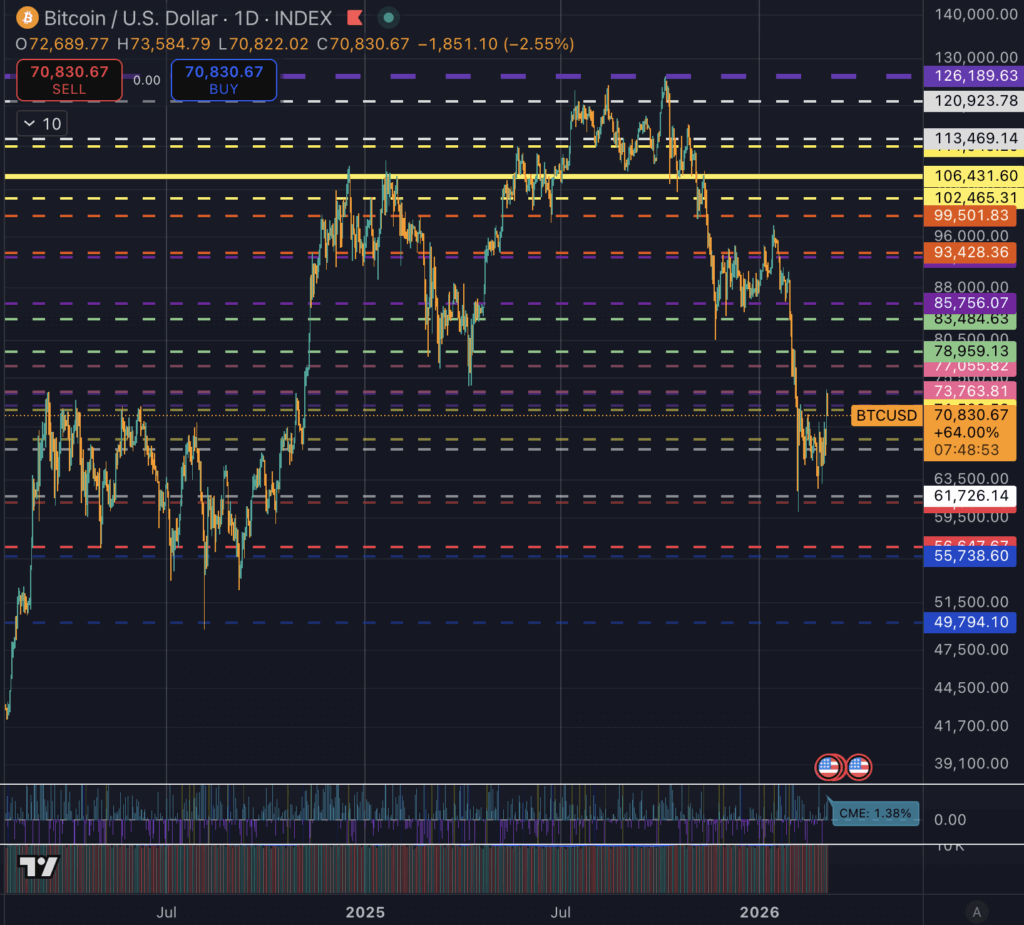 Bitcoin chart showing multiple failed attempts to break above the $71,500 resistance level during summer 2025.