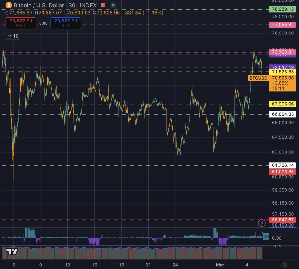 Bitcoin price chart showing recent repeated rejection near $71,500 with key support levels below and resistance levels marked above.