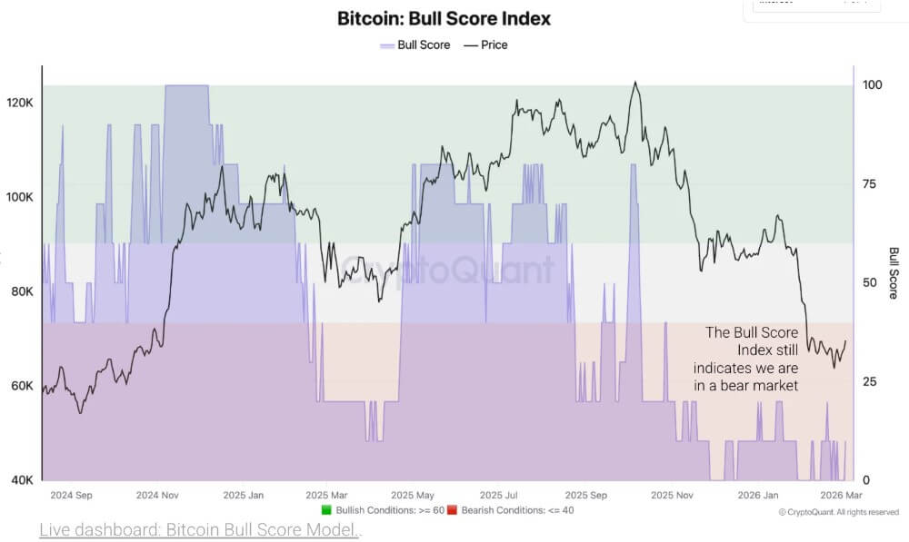 Bitcoin Bullscore Index