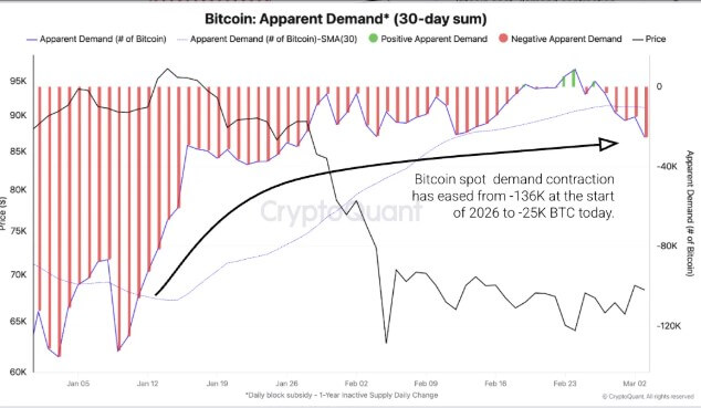 Bitcoin Apparent Demand