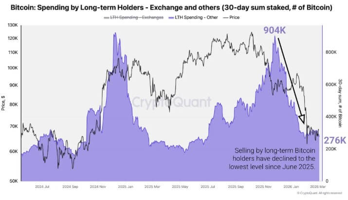 Bitcoin Long-Term Holders Spendings