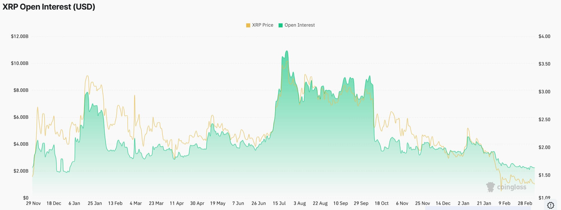 XRP Open Interest