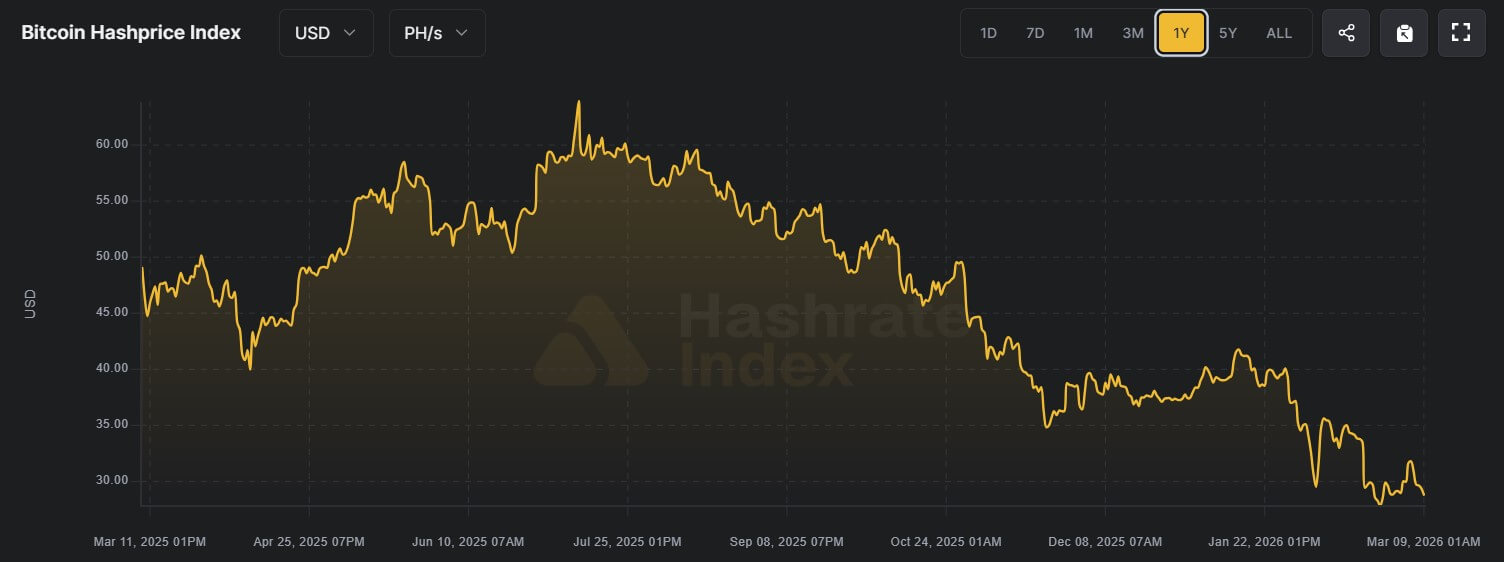 Bitcoin Hashprice