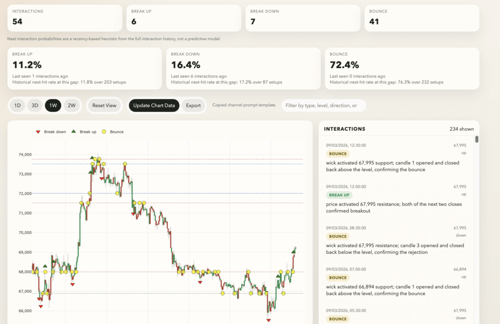 write the alt text for this image specifically (It's "Akiba's new Bitcoin price channel tool") Akiba’s Bitcoin price channel tool showing BTC price action with interaction signals highlighting break up, break down, and bounce levels on the chart.
