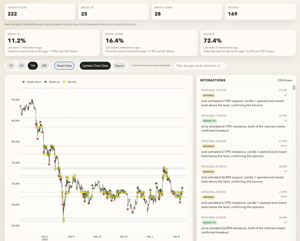 Akiba's new Bitcoin tool showing recent decline followed by sideways consolidation, with annotated support and resistance levels highlighting potential breakout, breakdown, and bounce scenarios.