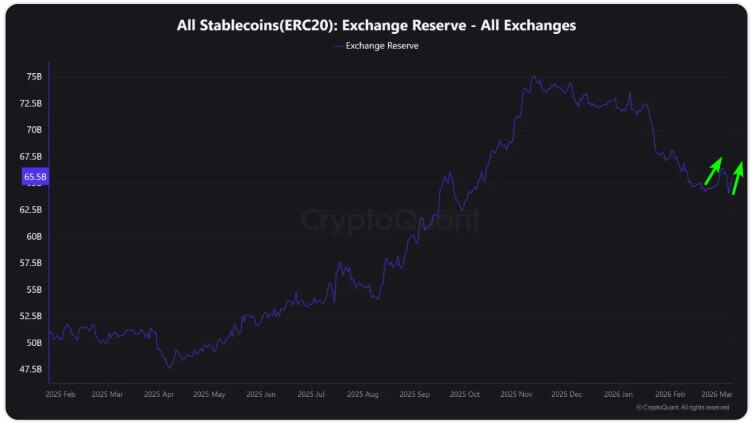 Stablecoins Exchange Reserve