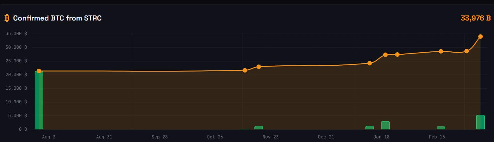 STRC's Bitcoin Funding