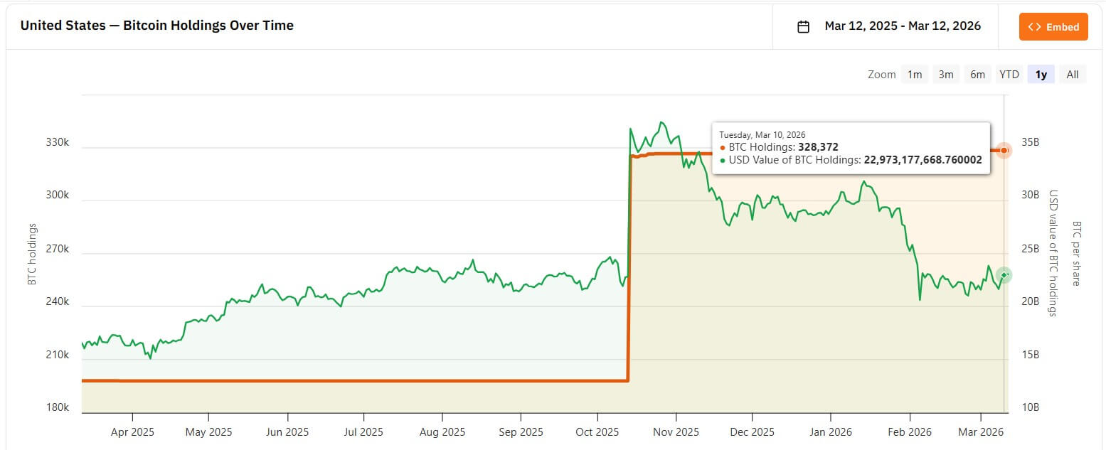 US Bitcoin Treasury