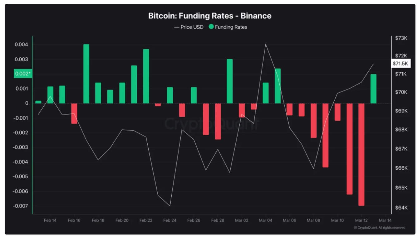 Bitcoin Funding Rates on Binance