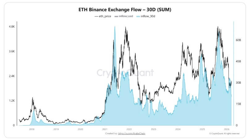 Ethereum Inflows Into Binance
