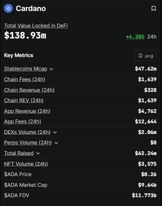 Cardano Ecosystem Key Metrics