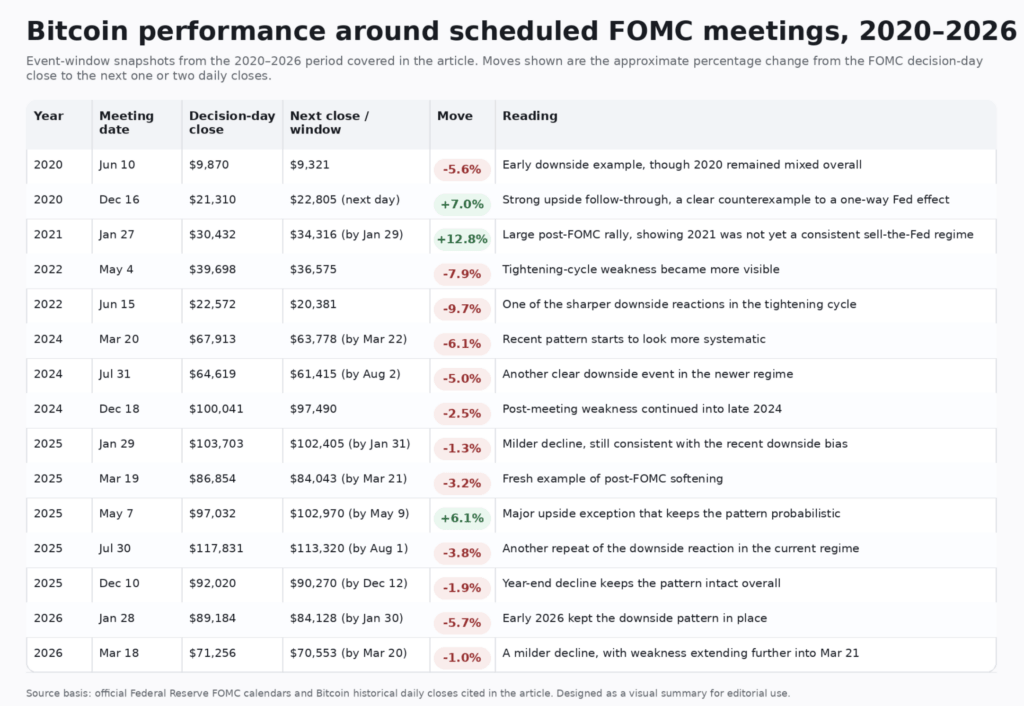 Market snapshot post Fed meetings