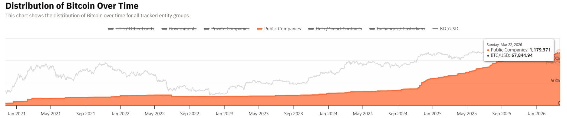 Public Companies Total Bitcoin Holdings