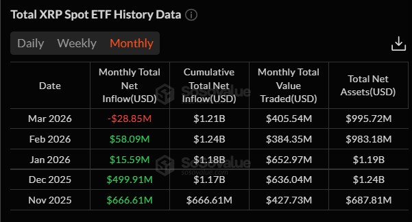 XRP ETFs Monthly Flows