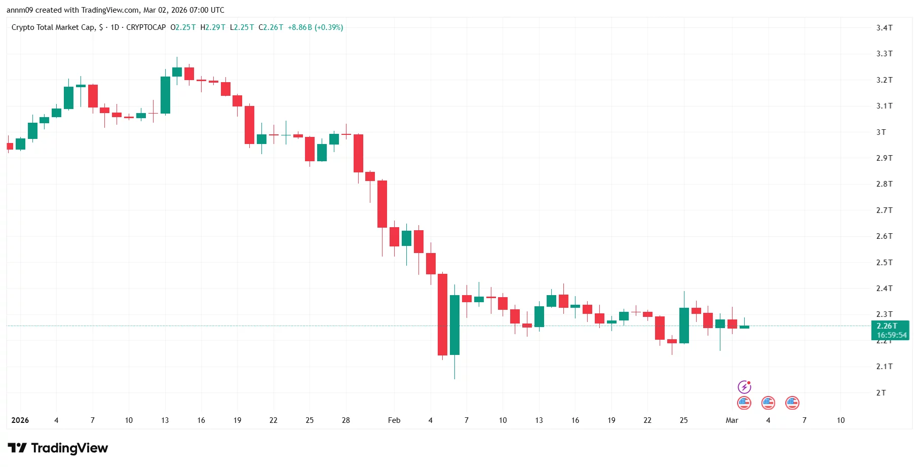 Is crypto market crash deepening after Trump confirms more strikes on Iran? - 1