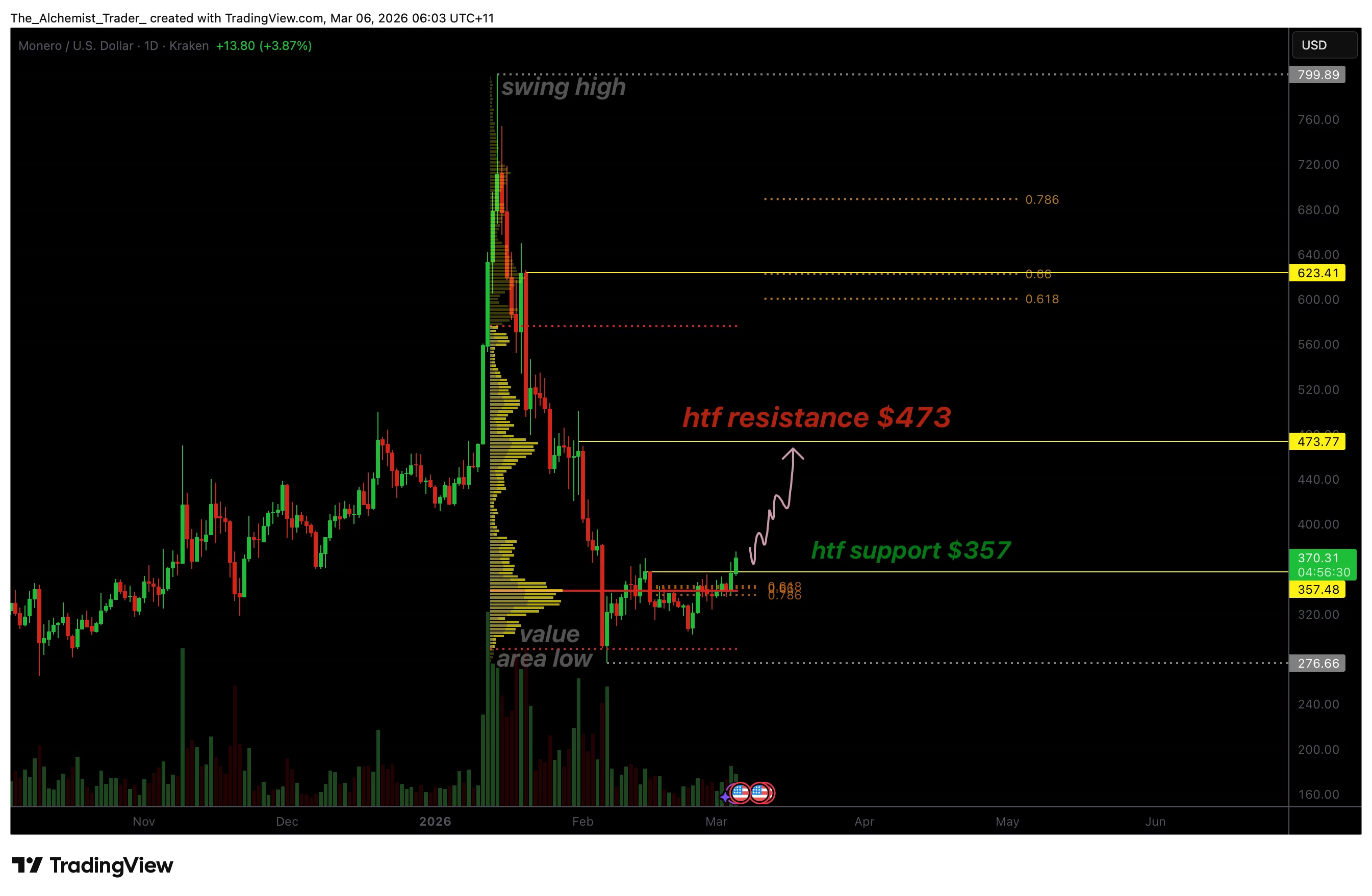 Monero price flips daily structure bullish, $473 target emerges - 1