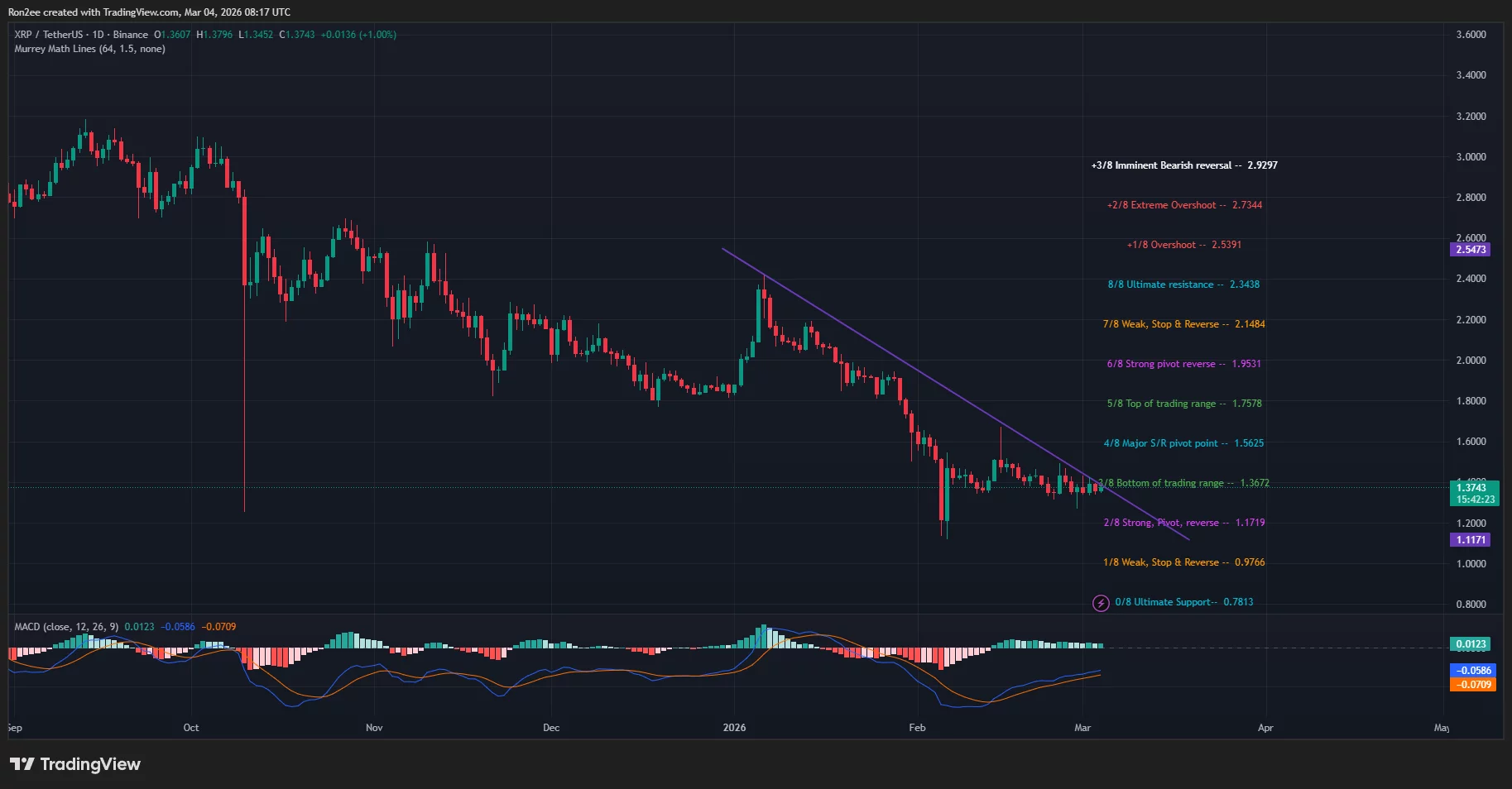 XRP price is eyeing a breakout from a descending trendline resistance on the daily chart.