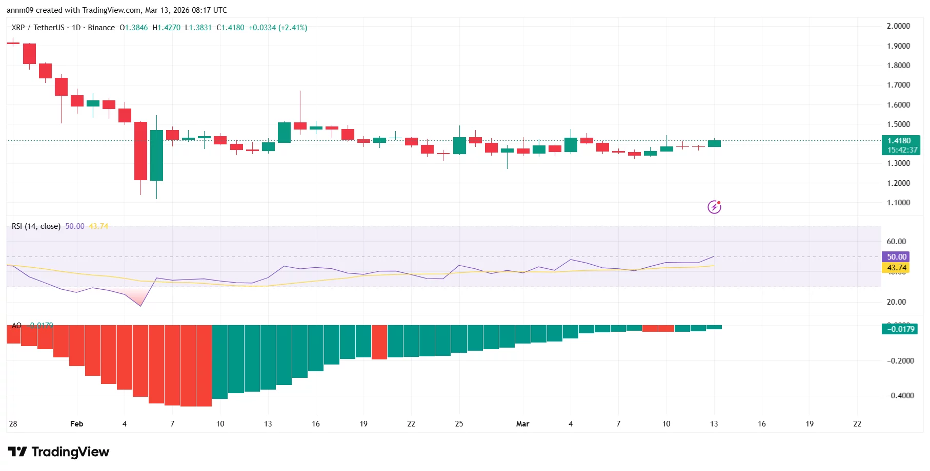 XRP price prediction as ETF outflows rise while XRP stabilizes near $1.40 - 2