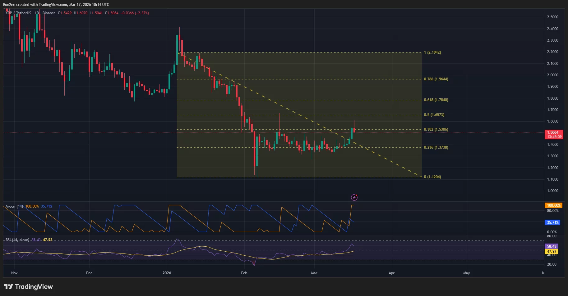 XRP/USDT 24-hour price chart.
