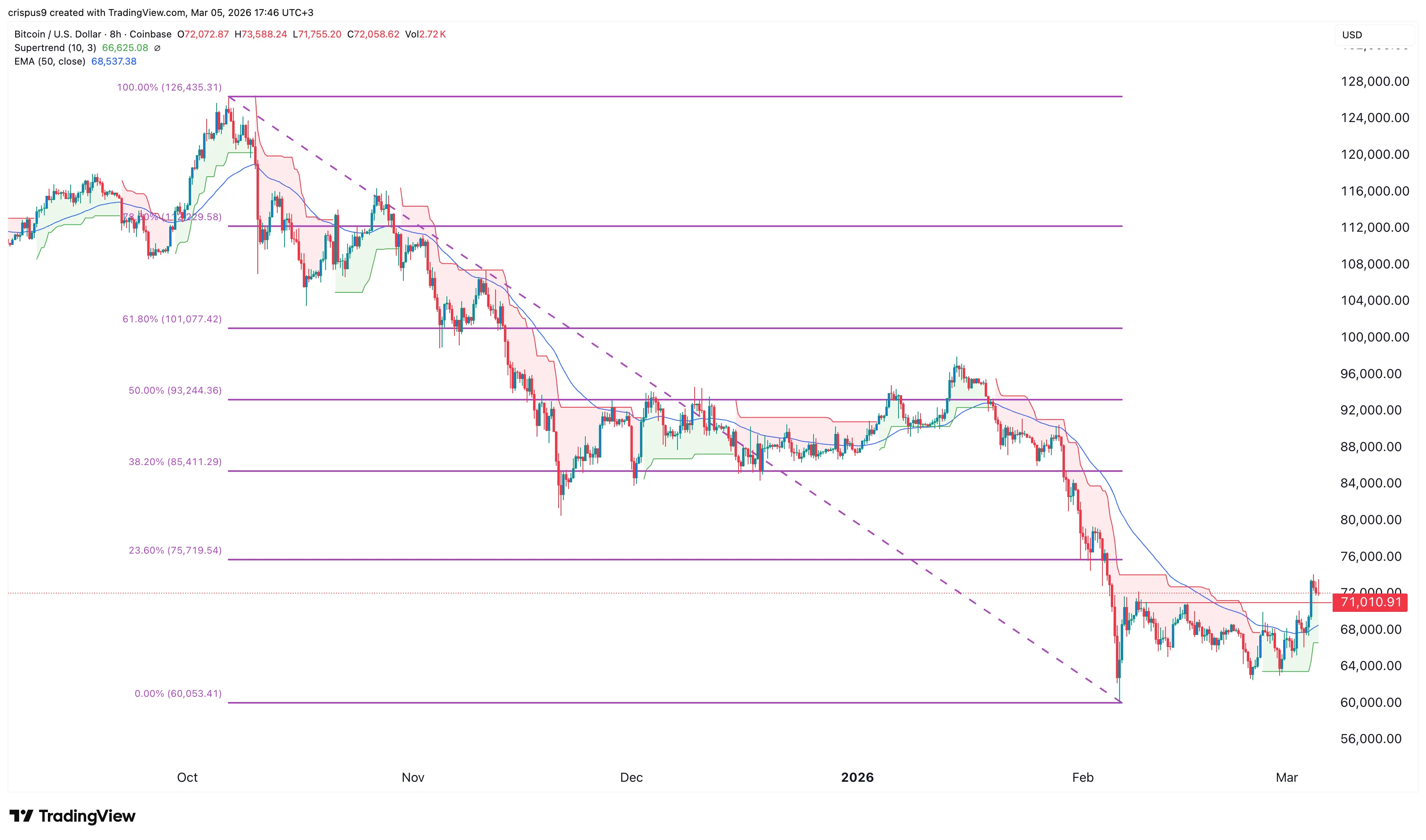 bitcoin price