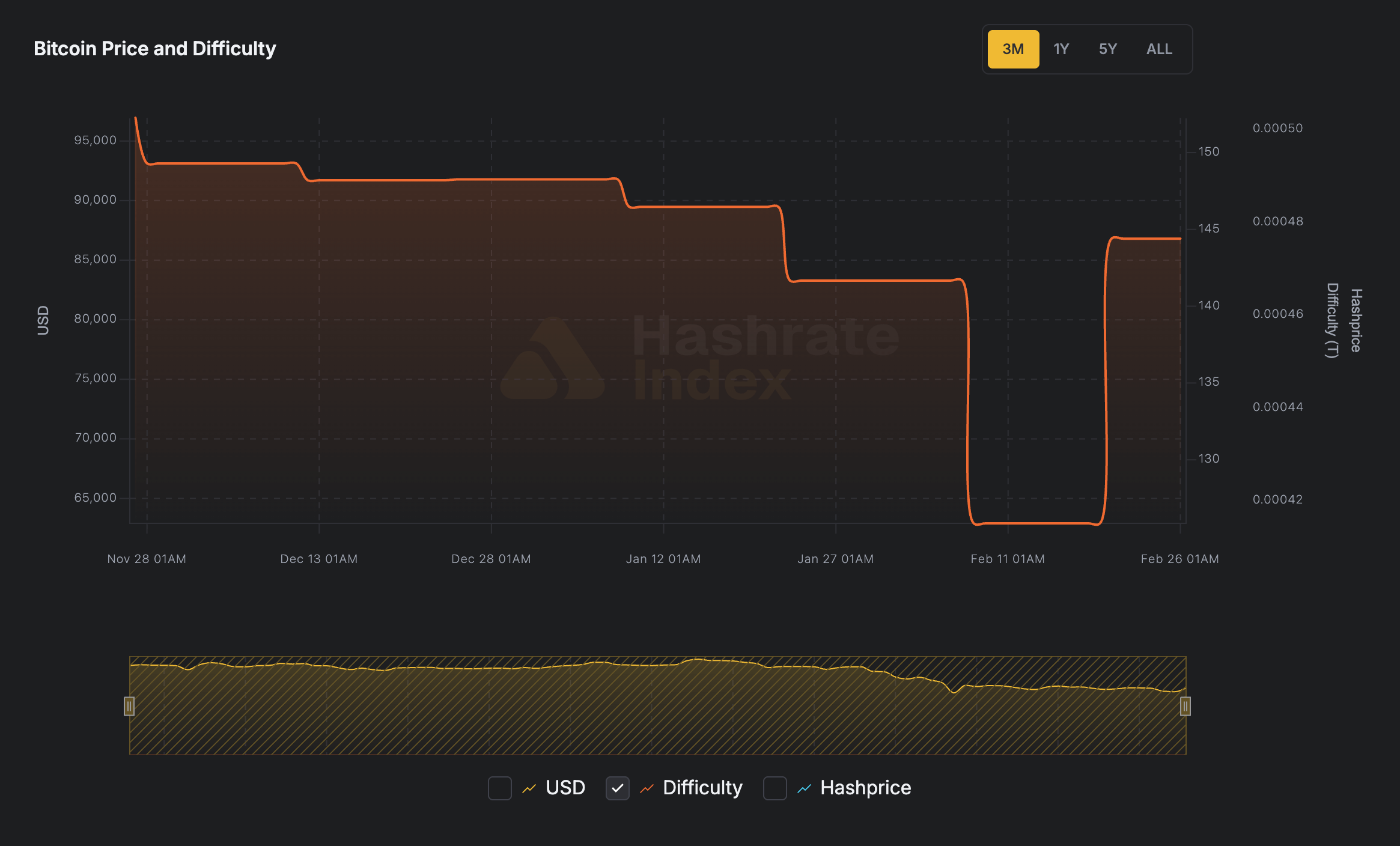 bitcoin mining difficulty