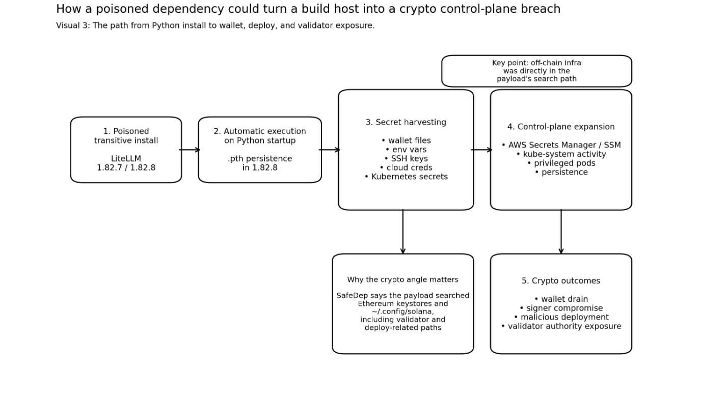 How a poisoned dependency could turn into a crypto control plane breach