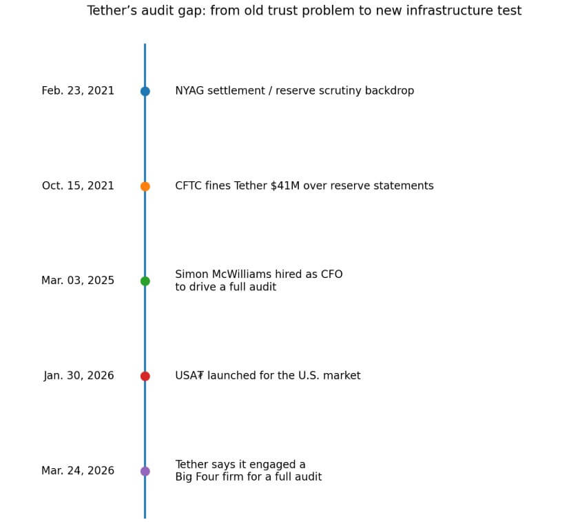 Tether's audit gap