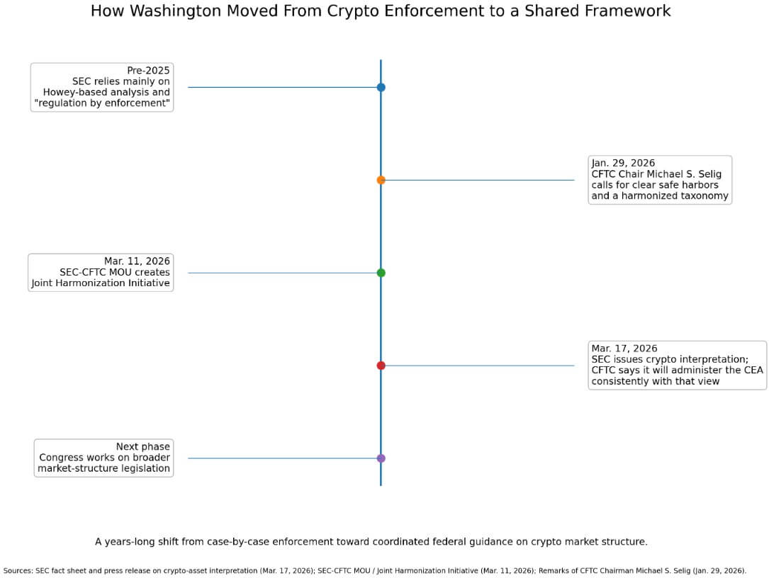 Regulators moving from crypto enforcement to shared framework