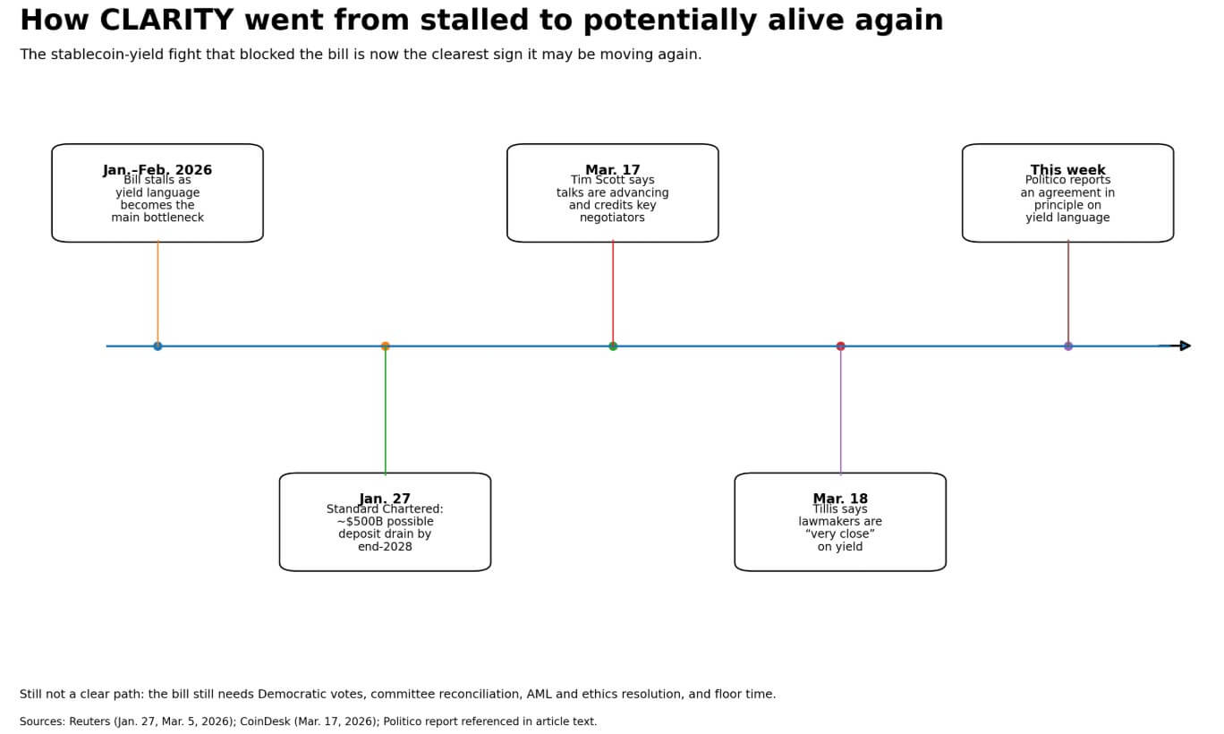 CLARITY timeline