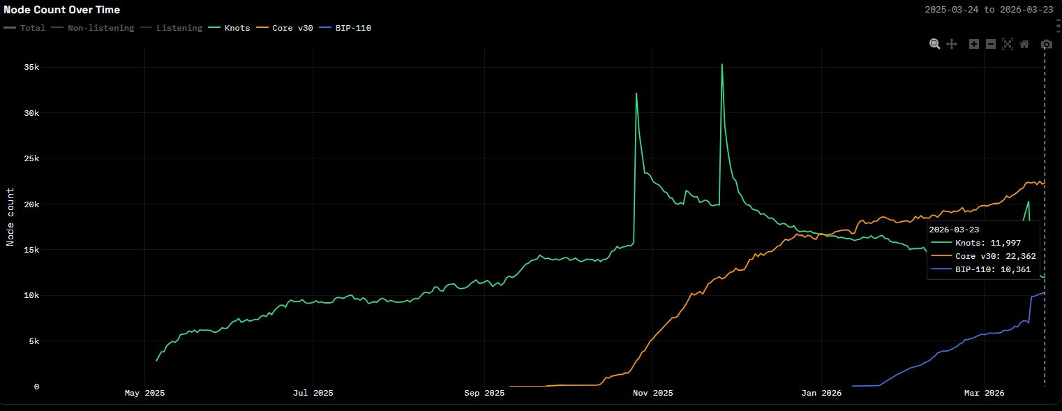 Bitcoin nodes count over time