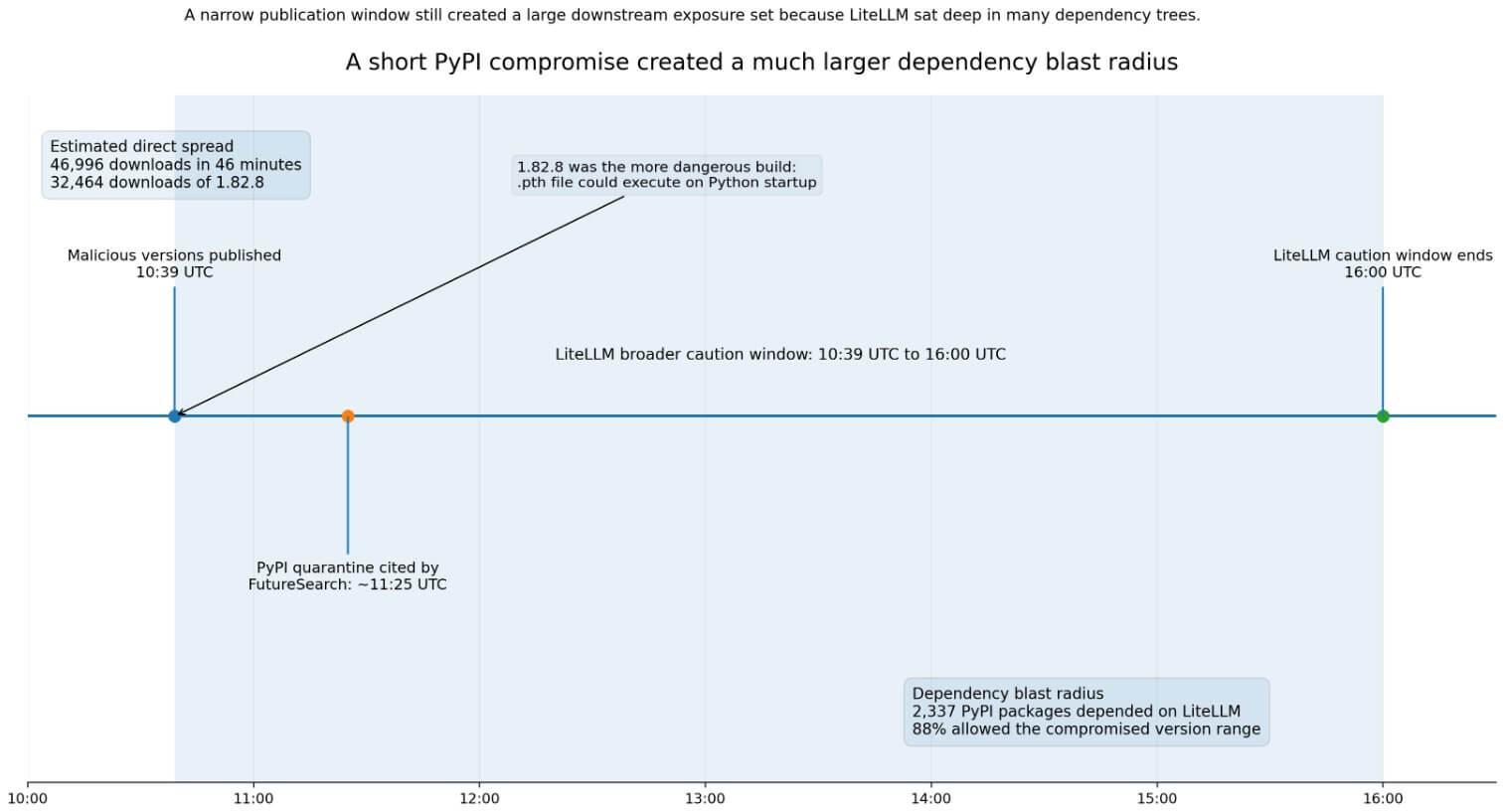 Compromise of PyPI