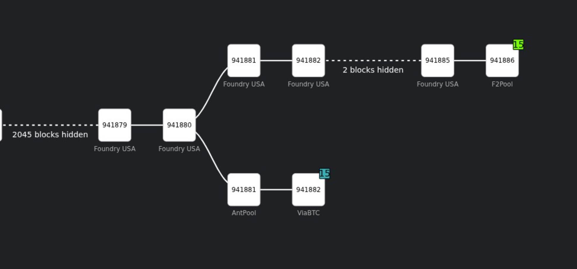 Bitcoin network temporary fork that caused a reorg