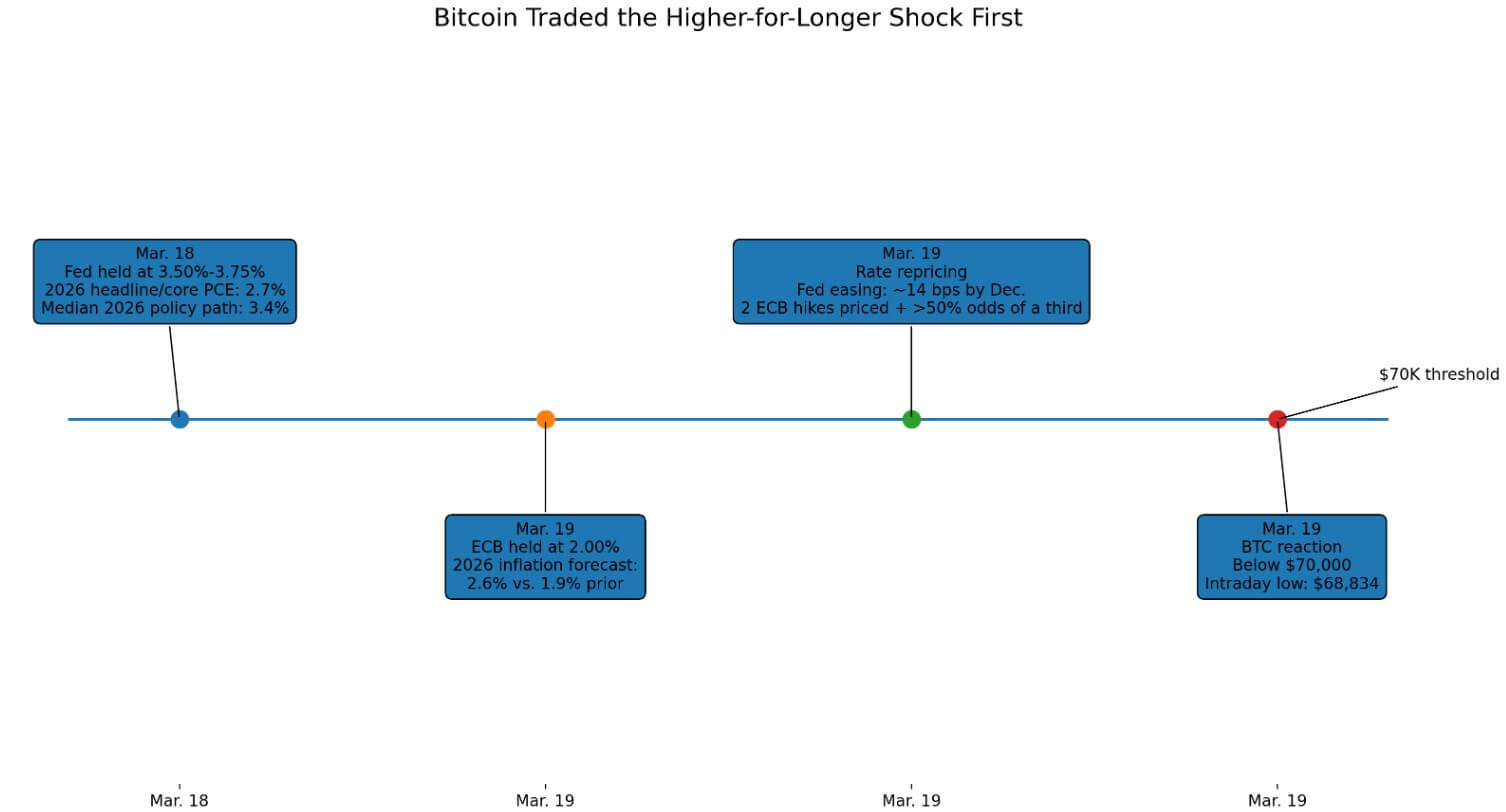 Bitcoin in the higher-for-longer