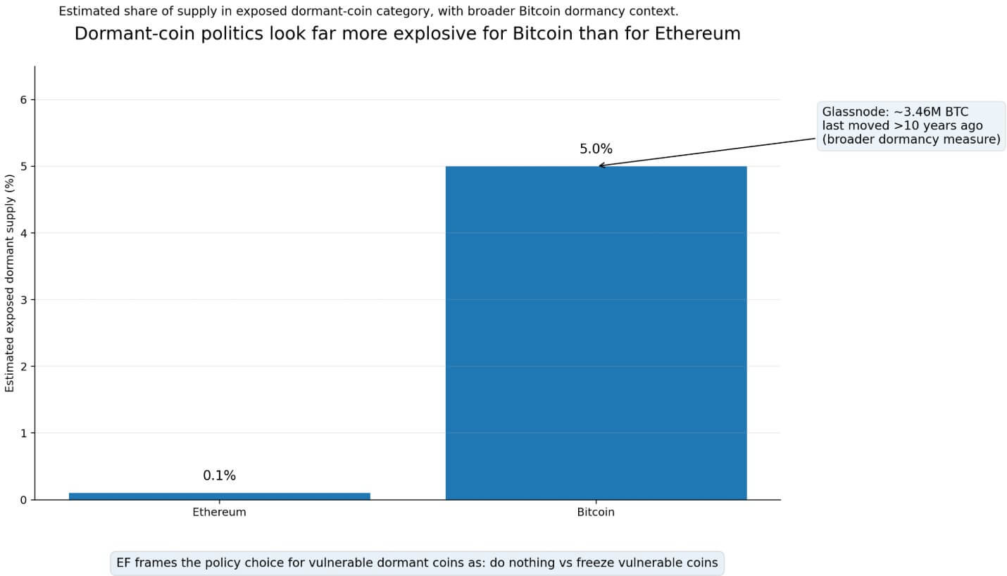 Dormant coin politics