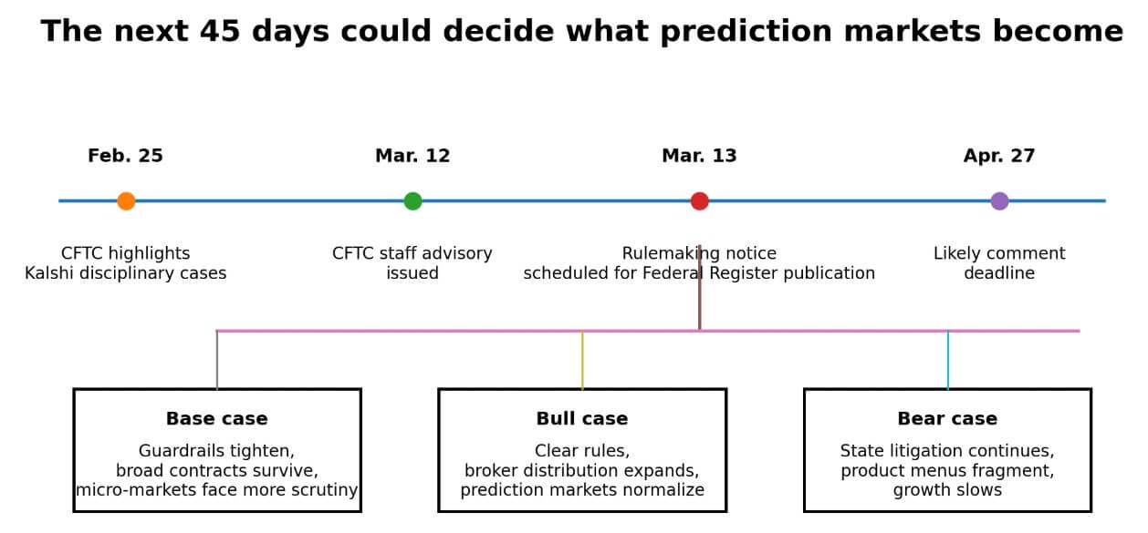 Timeline for decision