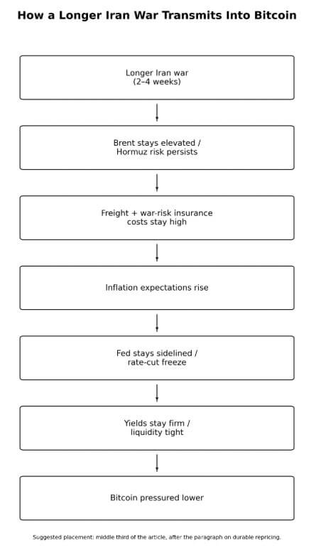 Flow chart explaining how a longer Iran war transmits into Bitcoin