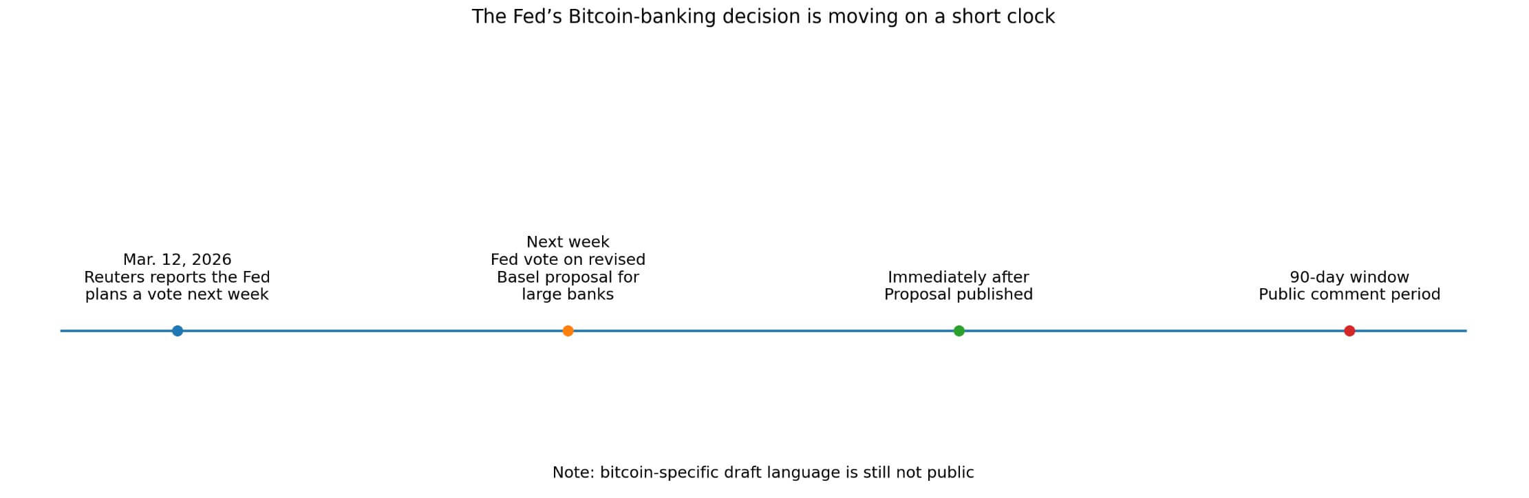 Bitcoin banking decision timeline