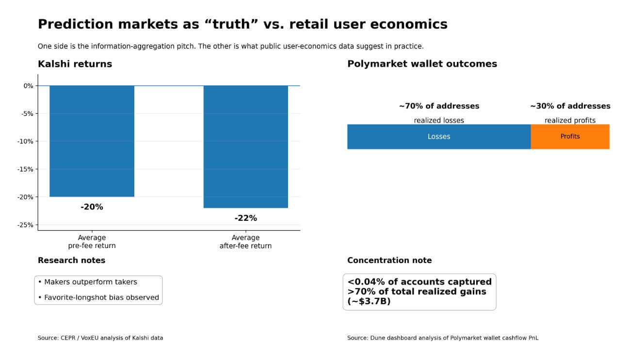 Truth vs. retail economics for prediction markets