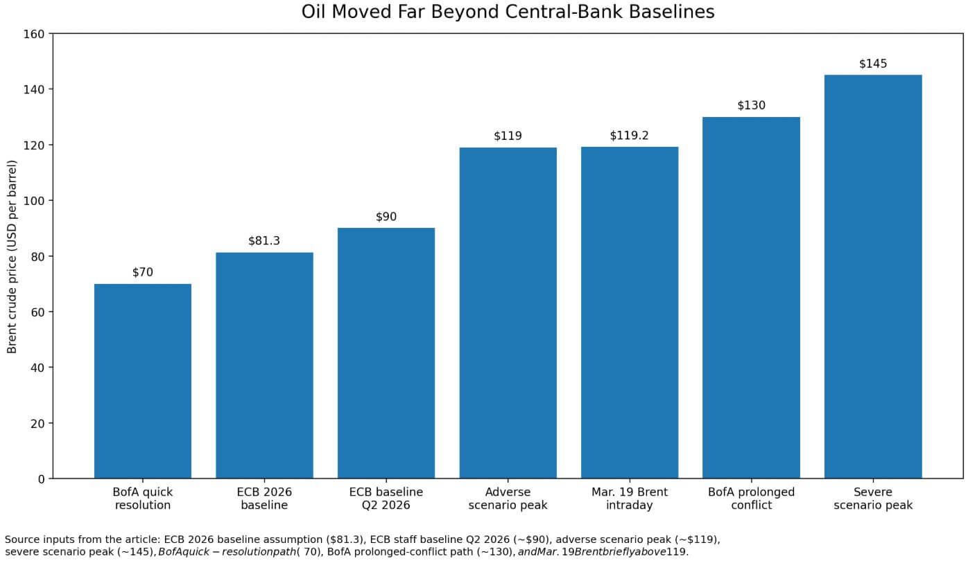 Oil moving beyond central bank baselines