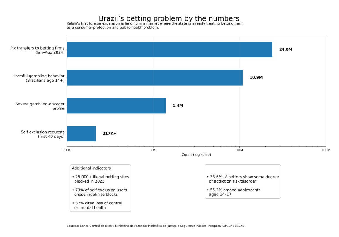 Brazil's betting problem