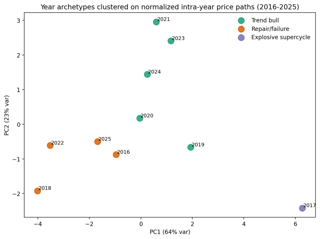 Scatter plot clustering Bitcoin year archetypes from 2016 to 2025 by normalized intra-year price paths, with 2021, 2023, and 2024 in the trend-bull cluster, 2016, 2018, 2022, and 2025 in repair-failure, and 2017 in an explosive supercycle outlier.
