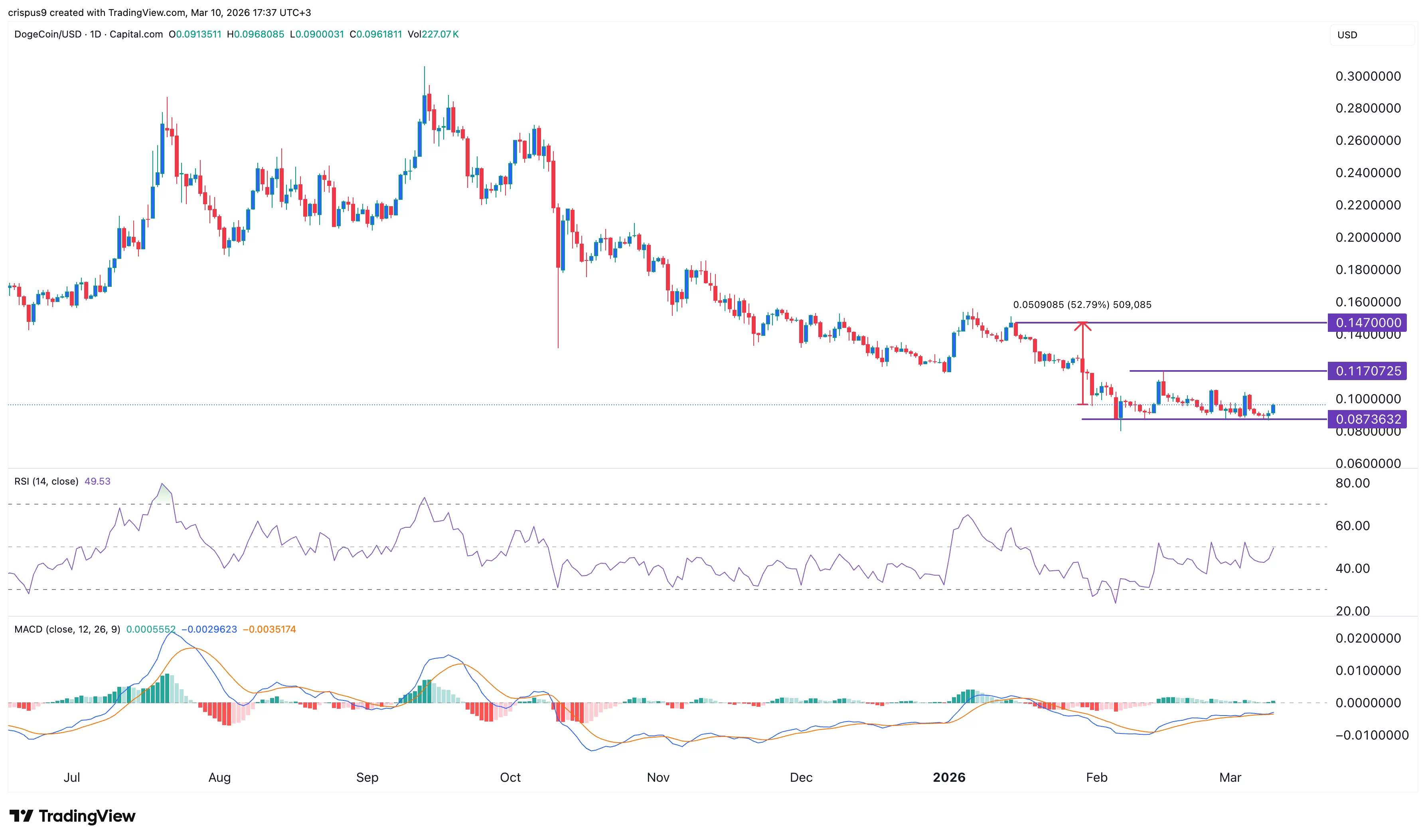 dogecoin price