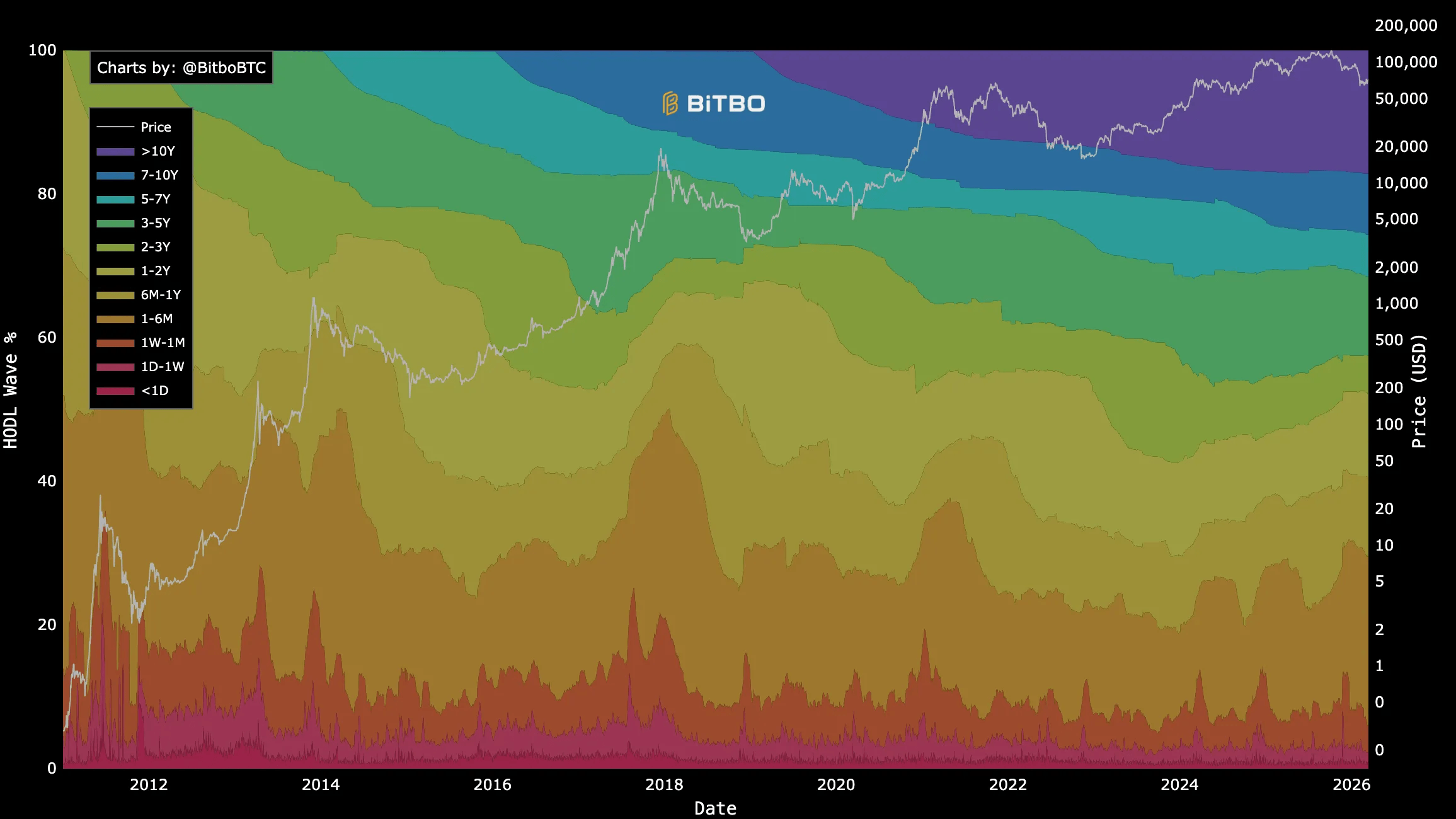 bitcoin hodl waves