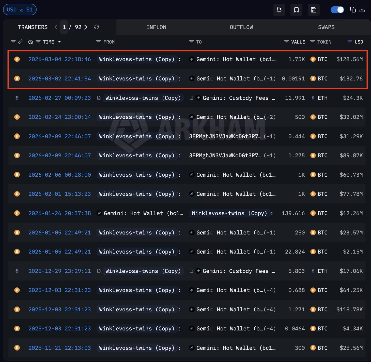 Bitcoin exchange supply hits record low even as Winklevoss twins move $130M BTC - 1