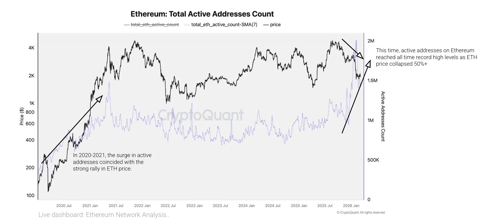 Ethereum price outlook as network activity reaches record levels - 1