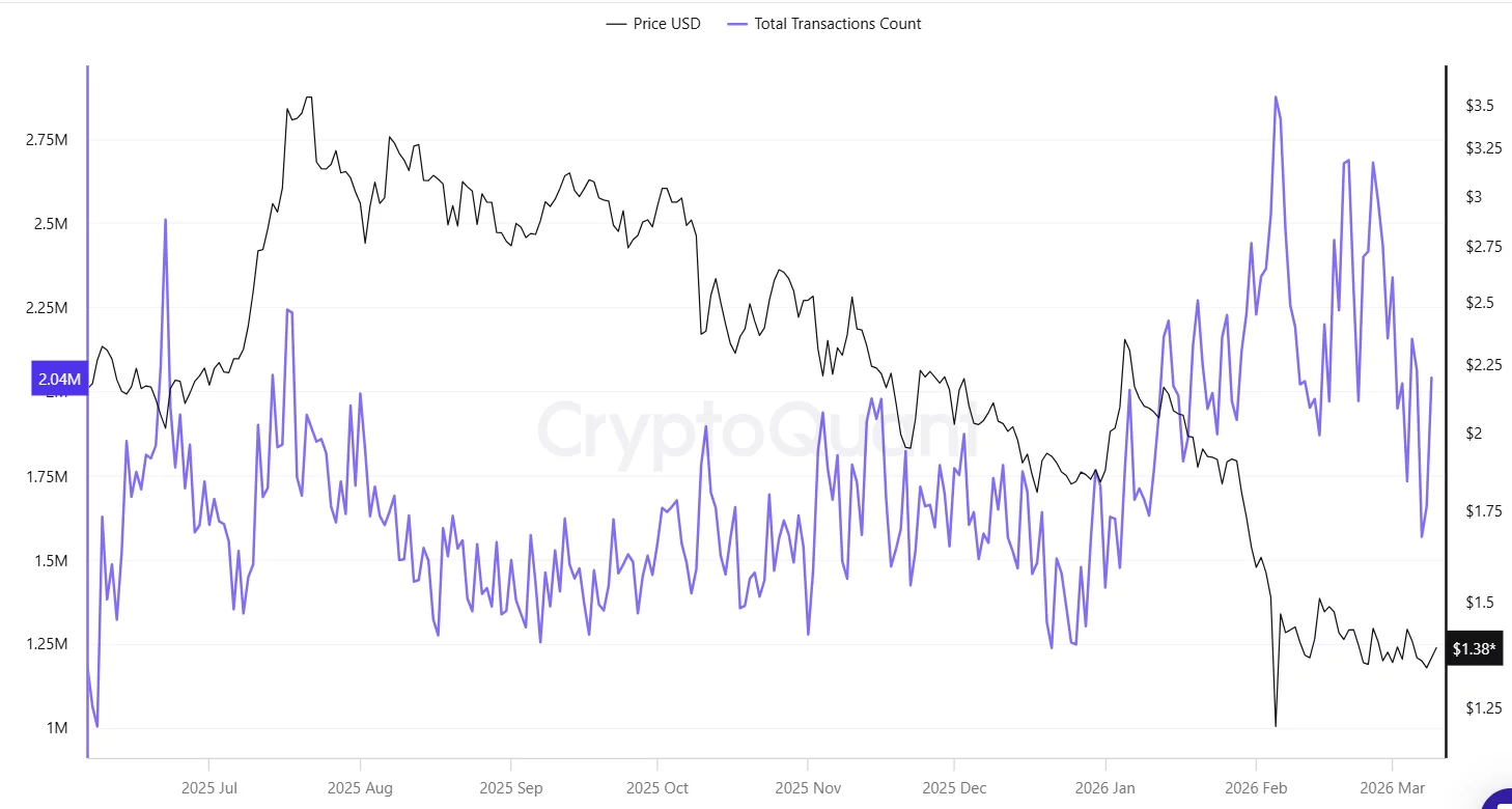 Why is XRP price stuck in range despite 2.7M ledger transactions? - 1